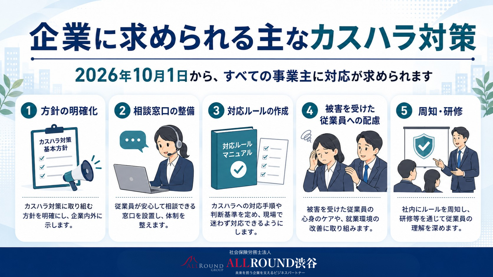 企業に求められるカスハラ対策として、方針の明確化、相談窓口、対応ルール、従業員への配慮、周知研修を示した図|社会保険労務士法人ALLROUND渋谷