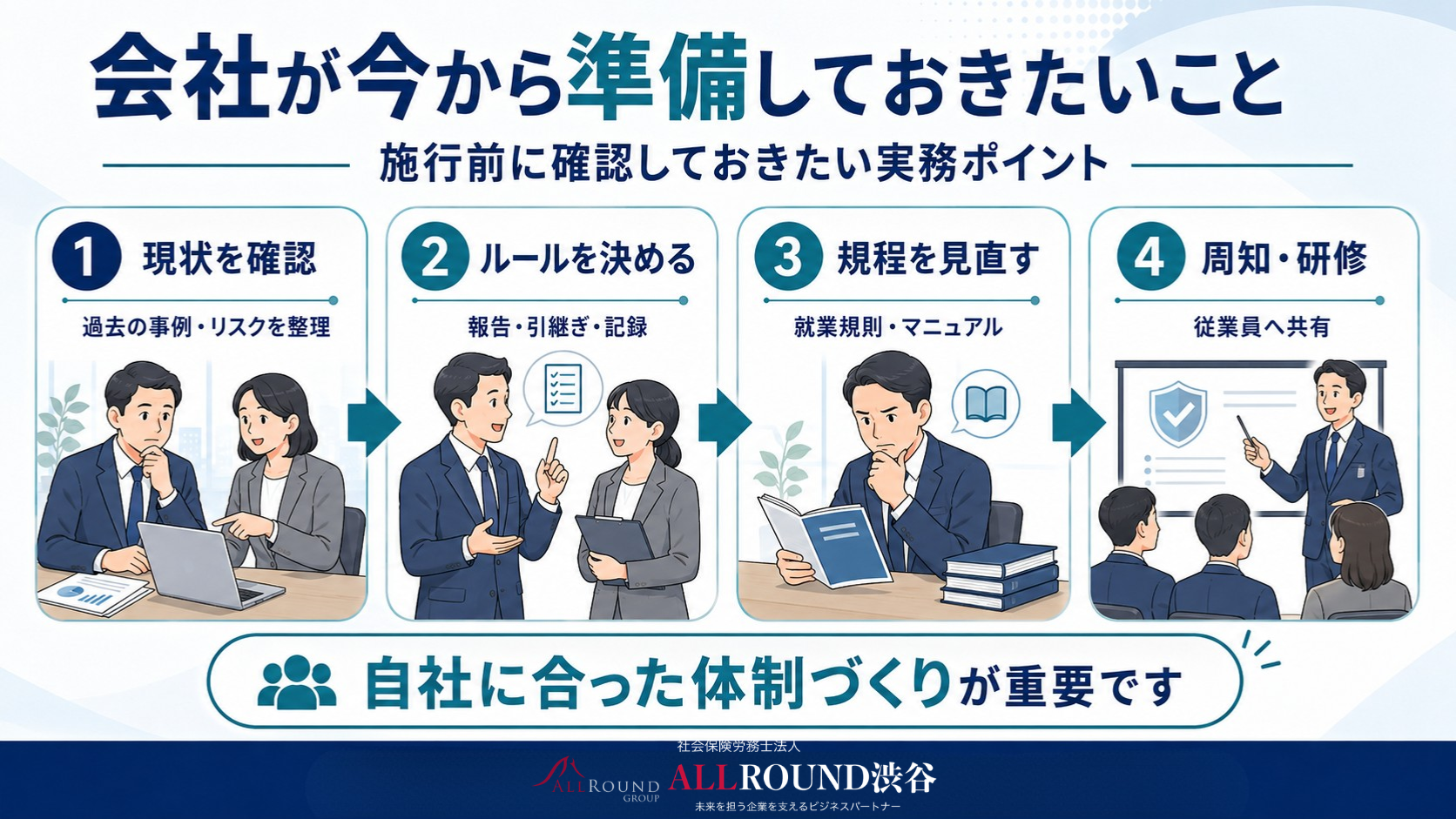 カスハラ対策に向けて企業が確認すべき現状把握、対応ルール、規程見直し、周知研修の4ステップを示した図|社会保険労務士法人ALLROUND渋谷