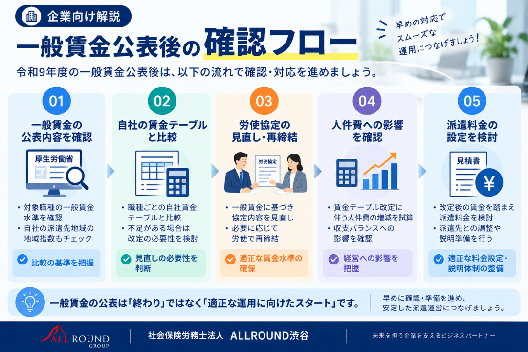 令和9年度の一般賃金公表後に派遣会社が行う、賃金テーブル比較、労使協定見直し、人件費確認、派遣料金検討の流れ｜社会保険労務士法人ALLROUND渋谷